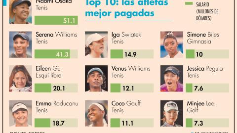  Naomi Osaka ocupa el primer lugar por tercer año consecutivo dentro de los mejores salarios para depotistas