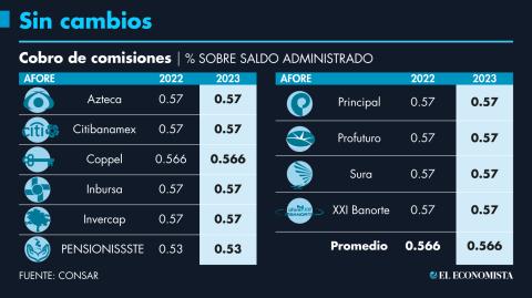 La Junta de Gobierno de la Consar acordó que para el próximo año mantendrán las comisiones que cobran las afores, ante la situación tan difícil que han enfrentado este año. GRÁFICO: EL ECONOMISTA