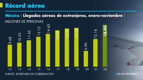 En enero-noviembre las llegadas aéreas de extranjeros rompieron récord y se ubicaron 8% por arriba de su nivel prepandemia. GRÁFICO: EL ECONOMISTA