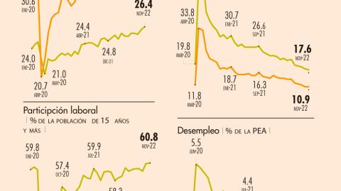 En noviembre el empleo alcanzó su mejor nivel histórico, tanto formal como informal, pero el primero ha crecido a un ritmo más acelerado; en este mes la tasa de desempleo bajó a mínimos de 15 años. GRÁFICO: EL ECONOMISTA