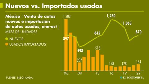 A octubre se han importado bajo el decreto de importación previo 164,000 vehículos usados, adicionalmente a ello, se han regularizado más de un millón de unidades en lo que va del 2022. GRÁFICO: EL ECONOMISTA