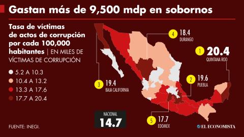 De acuerdo con el Inegi, en 2021 en promedio cada mexicano gastó 3,044 pesos en sobornos. GRÁFICO: EL ECONOMISTA