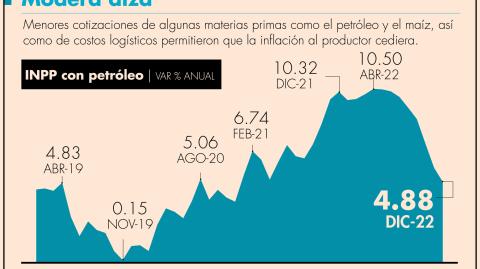 En el último mes del año, el sector primario presentó una inflación de 10.78% anual. En comparación mensual, el aumento de precios fue de 0.16 por ciento.