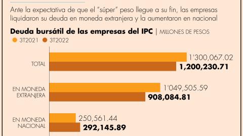 Las empresas reducen su deuda en dólares debido a que el mercado ve “poco sostenible” la fortaleza del peso