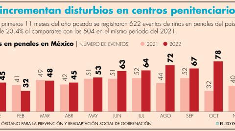 En homicidios cometidos al interior de los penales, de enero a noviembre del 2022, sumaron 19 casos