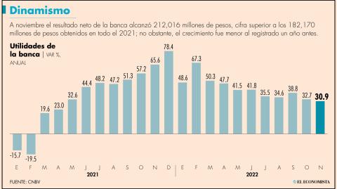 De acuerdo con el reporte de la CNBV, a noviembre pasado los ingresos por intereses de la banca ascendieron a 1.05 billones de pesos contra 806,000 millones registrados a diciembre del 2021