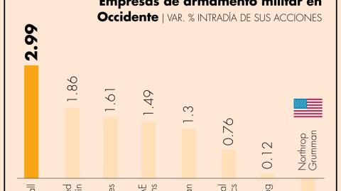 Las acciones de General Dynamics subieron 0.76% en Wall Street, a 228.01 dólares cada una. La empresa fabrica, entre otro tipo de armamento, los tanques Abrams M1