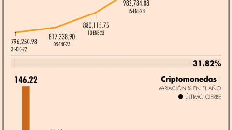 Este jueves, el valor del mercado de criptomonedas en el mundo superó el 1.04 billones de dólares