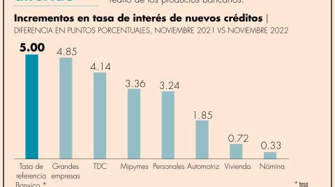 El crédito a las grandes empresas es el que más se ha encarecido por el alza de tasas