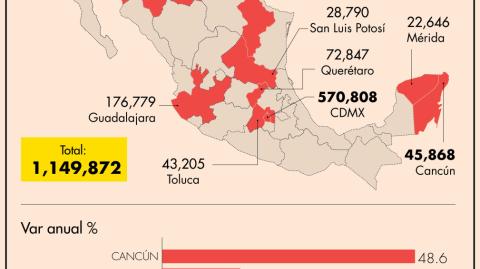 Sólo en diciembre, el recinto aéreo de Querétaro fue el tercer sitio nacional (debajo de Ciudad de México y Guadalajara) con 6,693.7 toneladas transportadas.