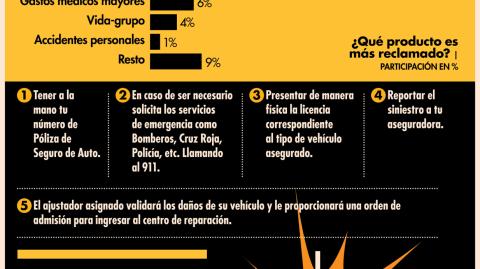 Al reparar su vehículo fuera de los talleres vinculados a la aseguradora se corre el riesgo de perder la garantía de su vehículo.