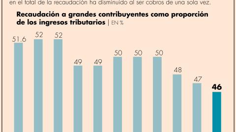 La recaudación a sueldos y salarios registró 1 billón 13,934 millones de pesos en el 2022 lo que significó un incremento anual de 5.8% en términos reales