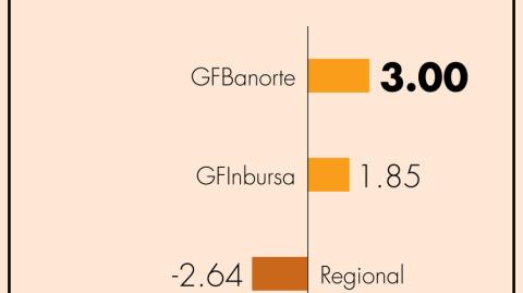 Los bancos que forman parte del principal índice accionario de la Bolsa Mexicana de Valores (BMV), el S&P/BMV IPC, incrementaron su utilidad en el cuarto trimestre del 2022