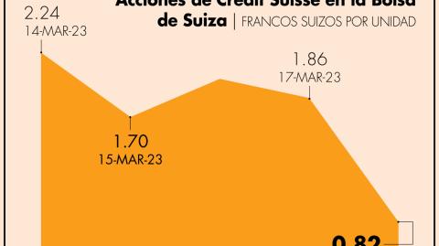 Las acciones de Credit Suisse han caído 63.39% desde el cierre del martes pasado