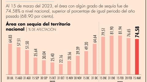 El cambio climático está provocando en México periodos de sequía más amplios y con más calor