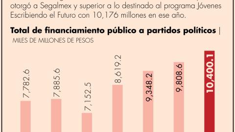 El monto destinado a los partidos en el país es, por ejemplo, equivalente al presupuesto del programa social Jóvenes Escribiendo el Futuro.