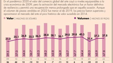 El año pasado, la facturación por venta de arte alcanzó el valor global de 67.8 mil millones de dólares (mmdd)