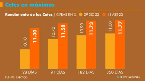 El premio que pagan los certificados líderes del mercado mexicano de corto plazo llegaron a niveles no vistos en dos décadas.