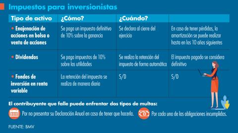 El tipo de activo en el que se invierte y la forma en que éste otorgue rendimientos determina cómo se pagará el impuesto. GRÁFICO: ELECONOMISTA