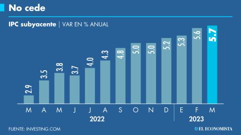 El IPC subyacente mantiene una racha de nueve meses al alza, hasta ubicarse en cifras no vistas en los últimos 30 años y pese a una desaceleración de la inflación general.