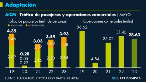 En mayo, el tráfico de pasajeros del AICM retomó el paso luego de la pausa de abril, pero el número de operaciones continúa a la baja, lo que coincide con el reordenamiento del uso de horarios de despegue y aterrizaje.