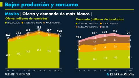 Nota: los datos para cada año son los correspondientes al ciclo agrícola, que inicia en octubre y concluye en septiembre del año siguiente.*/ Estimación hecha en marzo del 2023.