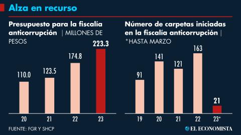 El presupuesto de la fiscalía ha ido en aumento, sin embargo, expertos consideran que el recurso es insuficiente.