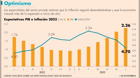 El Economista