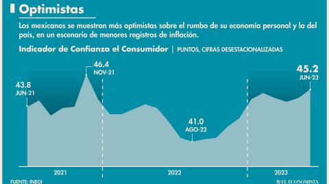 El Economista