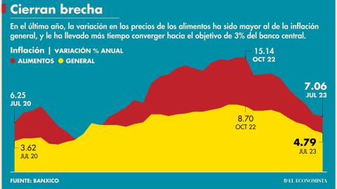 El Economista