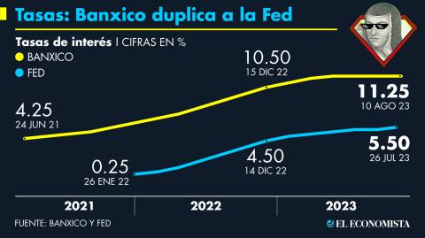 El Economista