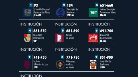 En 2016, al inicio de la gestión del rector Enrique Graue, la UNAM se encontraba en el sitio 160 del mundo, y ocho años después se coloca en el número 93