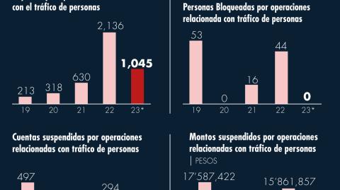 Si bien durante esta administración han crecido las alertas en el sistema financiero por posibles operaciones de lavado relacionadas al tráfico de migrantes, las denuncias han sido pocas.