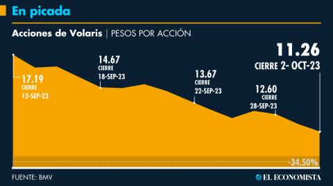 El incremento en el precio de la turbosina, entre otros factores, afectó el precio de la empresa en bolsa.