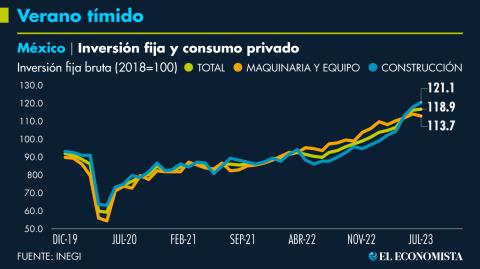 Luego del fuerte dinamismo del primer semestre, especialmente de la inversión, la demanda agregada comenzó la segunda parte del 2023 con un ímpetu moderado; la inversión tuvo su menor expansión mensual desde diciembre del 2022 y el consumo permaneció estancado.