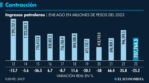 El precio del combustible se ubicó en 67 dólares, caída anual de 28.1 por ciento.