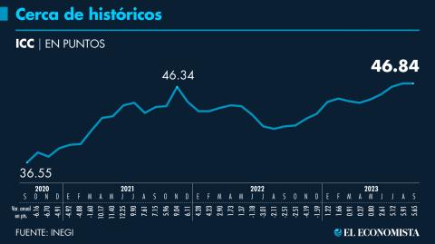 Los niveles reportados en los últimos meses por el Indicador de Confianza del Consumidor se encuentran cerca de su máximo histórico, el cual fue 48.5 puntos en febrero del 2019.