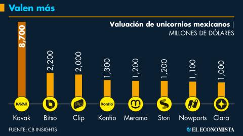 Ante el temor de valer menos una vez que sean empresas públicas, los uniciornios mexicanos prefieren seguir siendo privados.