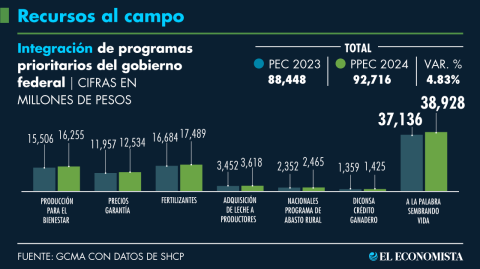 El Economista