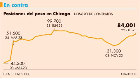 Los futuros largos del peso hilan 41 semanas al alza desde marzo del presente año en la bolsa de Chicago.