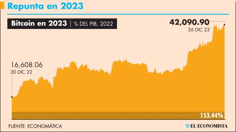 La expectativa por la aprobación de los ETFs de Bitcoin y el mayor apetito por el riesgo han impulsado el precio de la criptomoneda. Gráfico: El Economista