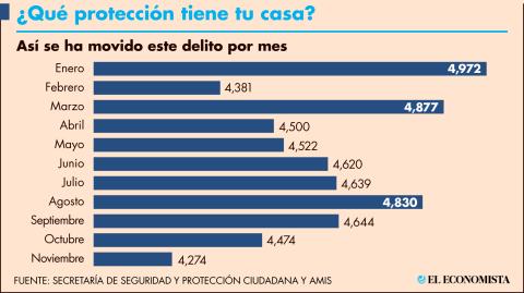 Antes de contratar un seguro que la ampare financieramente, compara qué ofrece cada producto. Gráfico: El Economista