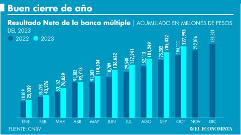 El año pinta para que las ganancias de la banca superen las del 2022, esto principalmente por el dinamismo en el crédito al consumo, así como por el crédito hipotecario. Gráfico: El Economista