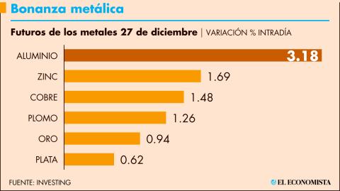 Los metales subieron ante datos económicos en China positivos y la debilidad del dólar. Gráfico: El Economista