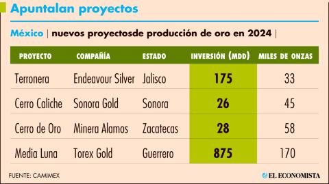 El próximo año entrarán en operación minas cuya producción anual representa alrededor de un 10% de la producción total de oro en México en el 2022, que fue de 2.95 millones de onzas. Gráfico: El Economista