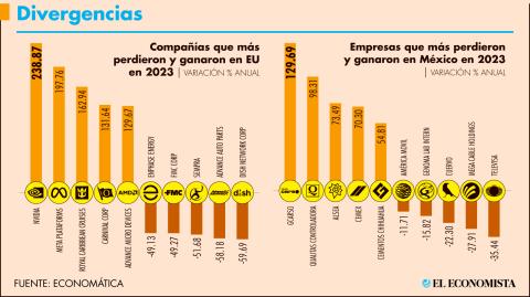 En el 2023 hay más empresas que ganan y menos que pierden en los principales índices de EU y México. Gráfico: El Economista