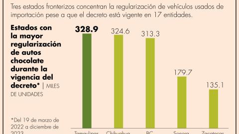La AMDA insistió en que no hay necesidad de que el decreto permanezca vigente en 17 Estados cuando más del 50% de las legalizaciones se da en tres entidades fronterizas.