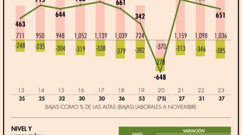 En diciembre, el sector con el mayor número de bajas laborales fue el de la construcción