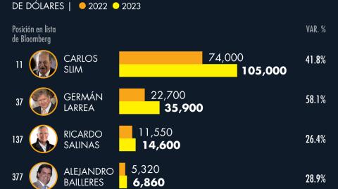 Las cinco personas más ricas de México