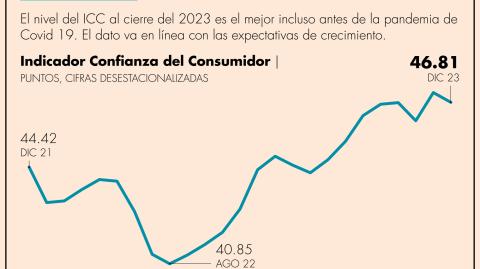 En total, cuatro de los cinco componentes del ICC mostraron disminuciones, mientras que uno quedó estancado.